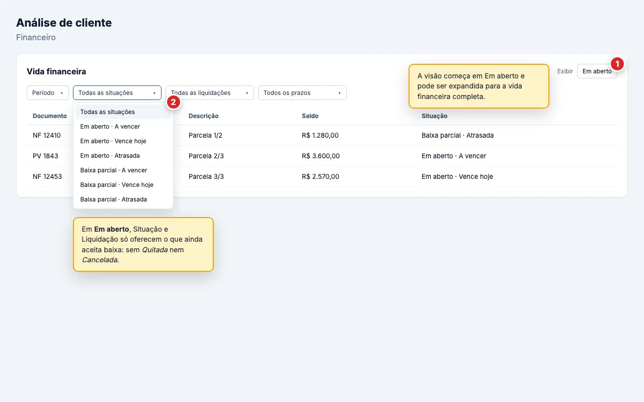 Vida financeira do cliente com Exibir em Em aberto e o filtro Situação aberto, que oferece só as etiquetas que ainda aceitam baixa (Em aberto e Baixa parcial com cada prazo), sem Quitada nem Cancelada. Abaixo, títulos ativos com saldo e a coluna Situação.