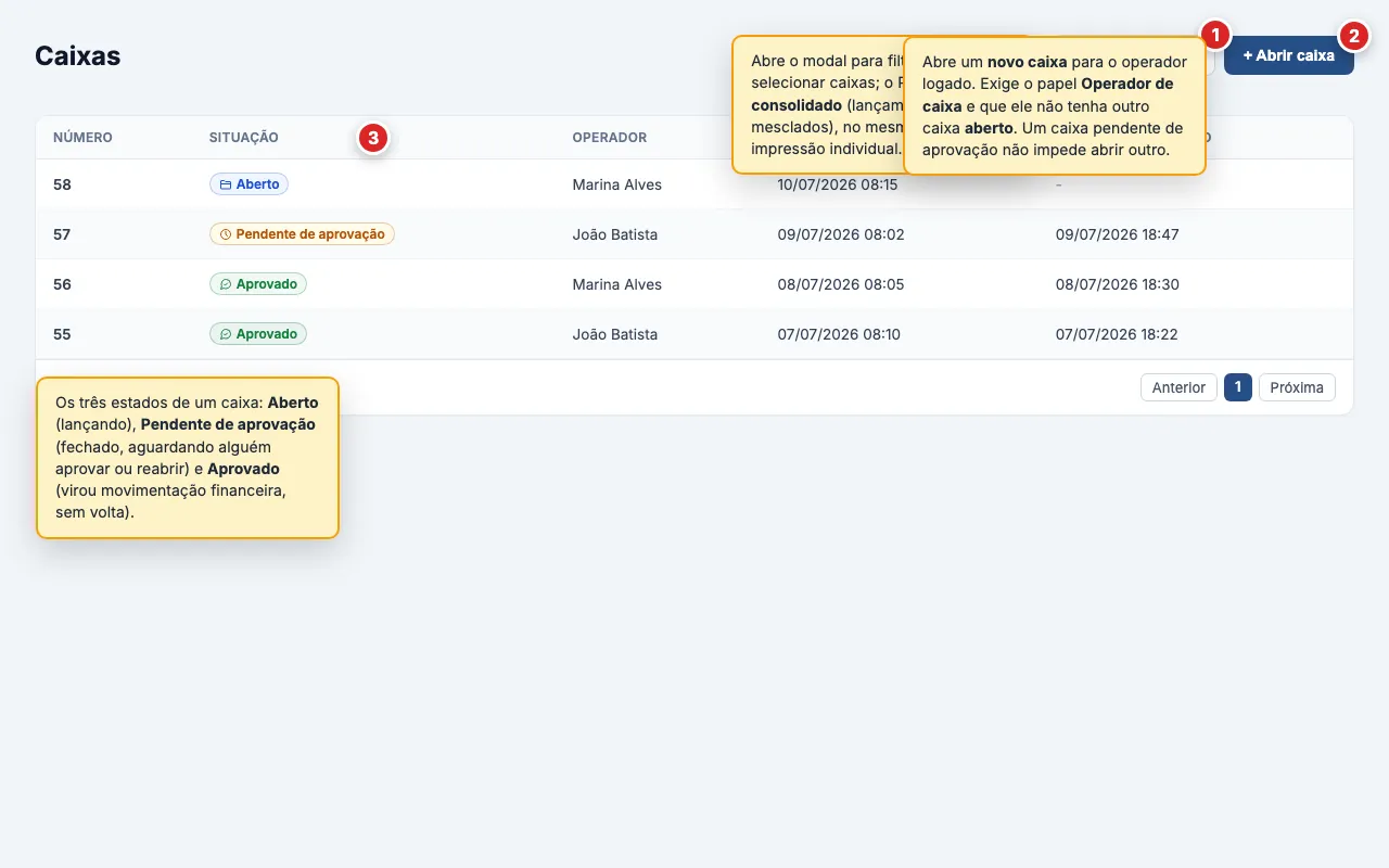 Lista de caixas com as colunas Número, Situação (badges Aberto, Em correção, Pendente de aprovação e Aprovado), Operador, Data de abertura e Data de fechamento. No canto superior direito, os botões Imprimir relatório e Abrir caixa.