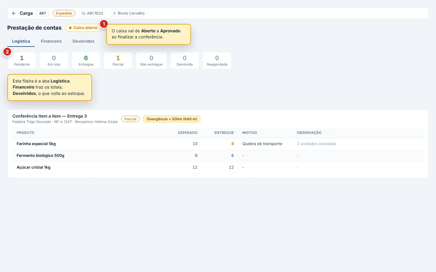 Prestação de contas de uma carga: a barra superior mostra o status do caixa (Aberto ou Aprovado) e as três abas Logística, Financeiro e Devolvidos. A aba Logística exibe os cards de contagem de entregas por status e a conferência item a item de uma entrega parcial, com divergência de GPS destacada.