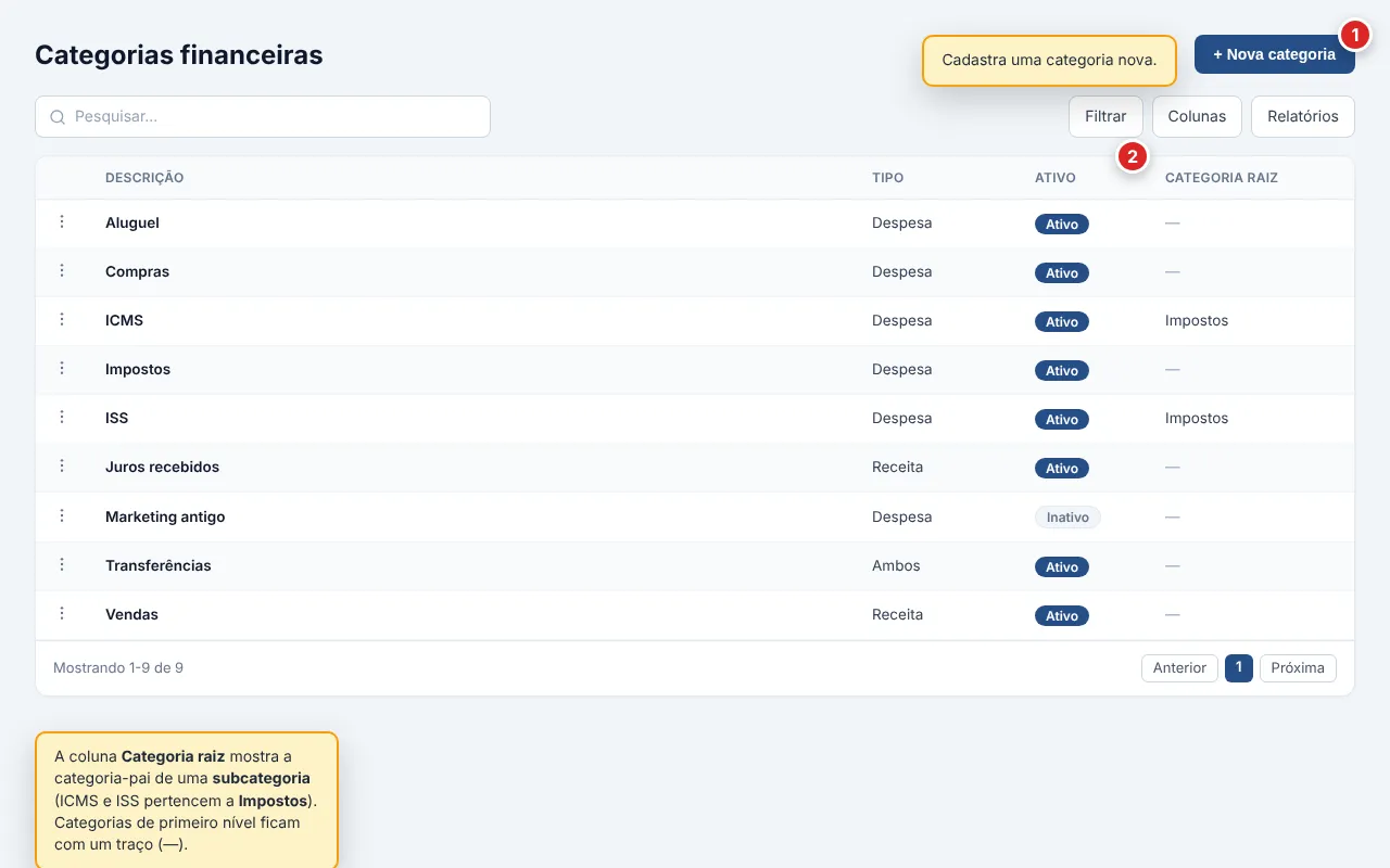 Lista de Categorias financeiras com as colunas Descrição, Tipo, o selo Ativo e Categoria raiz. Aparecem categorias dos três tipos — Despesa (Aluguel, Compras, Impostos, ICMS, ISS), Receita (Juros recebidos, Vendas) e Ambos (Transferências) —, a hierarquia de dois níveis com ICMS e ISS apontando para Impostos na coluna Categoria raiz, enquanto as categorias de primeiro nível ficam com um traço, e uma categoria inativa (Marketing antigo) com o selo Inativo. No topo, o botão Nova categoria.