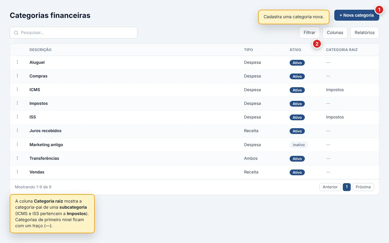 Lista de Categorias financeiras com as colunas Descrição, Tipo, o selo Ativo e Categoria raiz. Aparecem categorias dos três tipos — Despesa (Aluguel, Compras, Impostos, ICMS, ISS), Receita (Juros recebidos, Vendas) e Ambos (Transferências) —, a hierarquia de dois níveis com ICMS e ISS apontando para Impostos na coluna Categoria raiz, enquanto as categorias de primeiro nível ficam com um traço, e uma categoria inativa (Marketing antigo) com o selo Inativo. No topo, o botão Nova categoria.