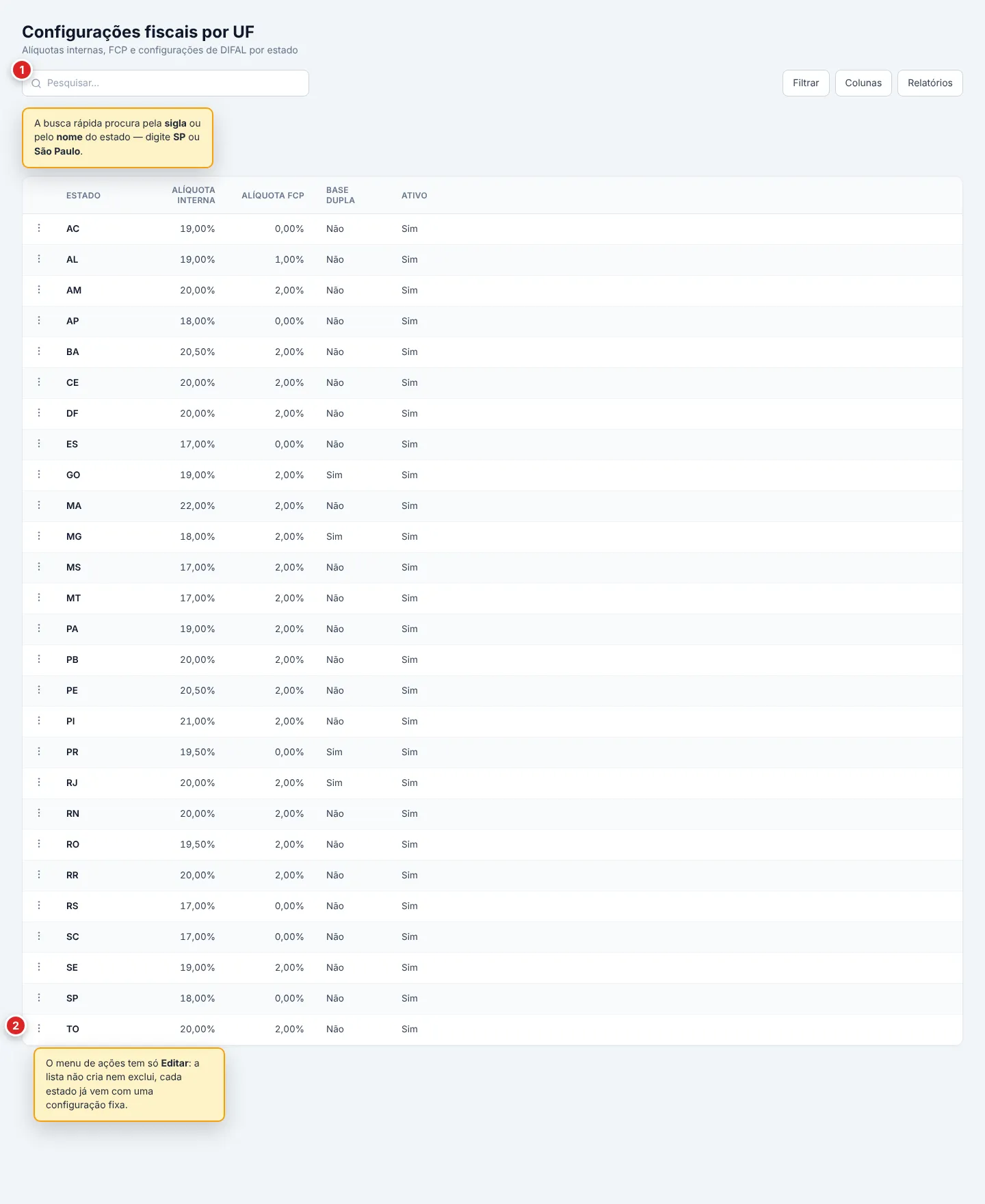 Lista de Configurações fiscais por UF, com uma linha por estado (sem paginação) e as colunas Estado, Alíquota interna, Alíquota FCP, Base dupla e Ativo. A busca rápida filtra por sigla ou nome do estado; cada linha tem um menu de ações com a opção Editar.