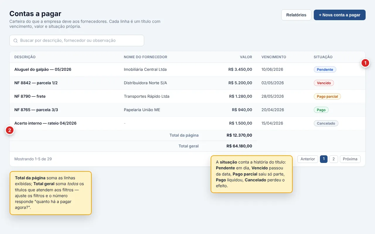 Tela de Contas a pagar com a lista de títulos nas colunas Descrição, Nome do fornecedor, Valor, Vencimento e Situação, mostrando títulos nas situações Pendente, Vencido, Pago parcial, Pago e Cancelado, o botão Nova conta a pagar e os totalizadores Total da página e Total geral no rodapé.