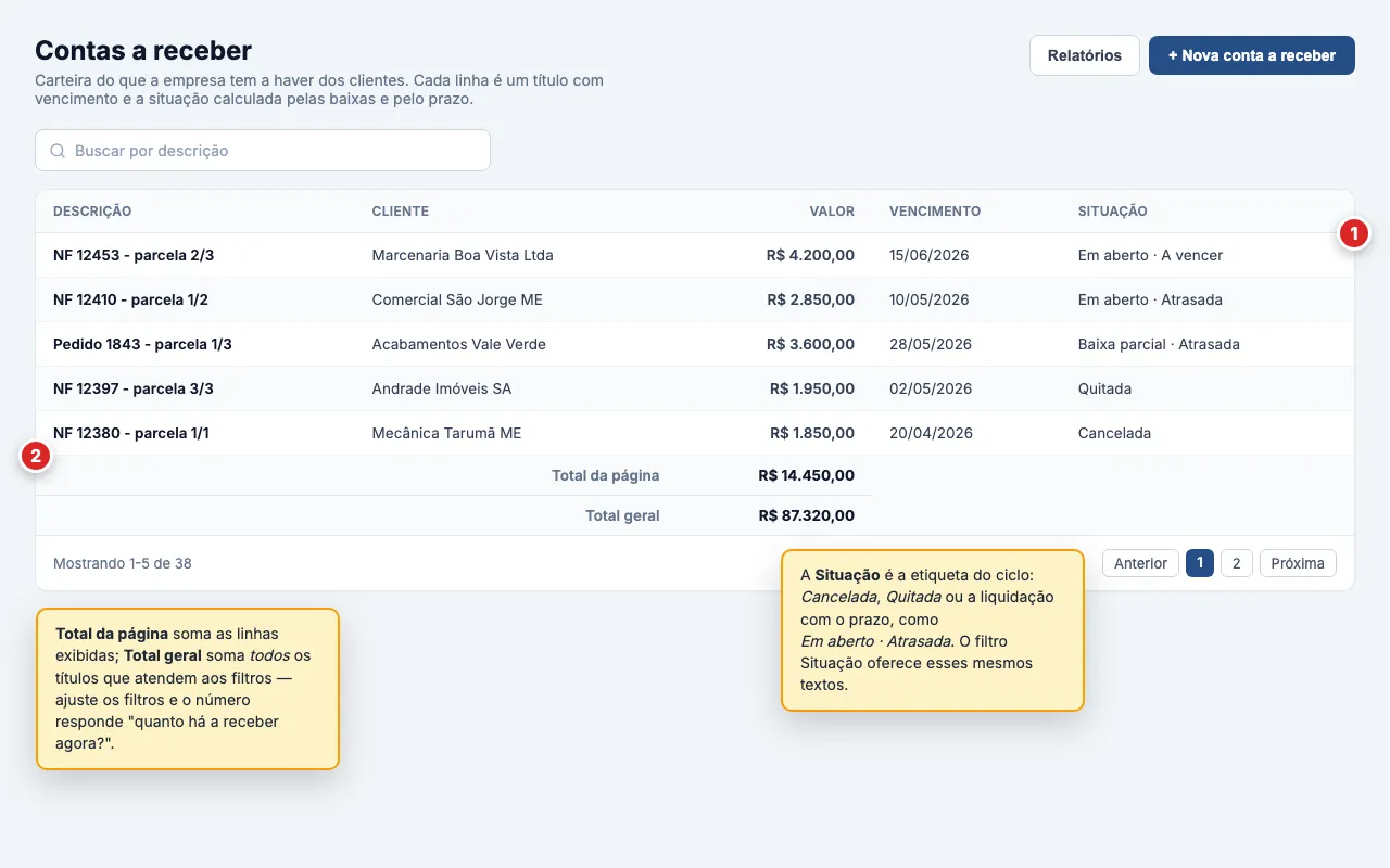 Lista de contas a receber com as colunas Descrição, Cliente, Valor, Vencimento e Situação. A Situação de cada título é a etiqueta do ciclo (Em aberto · A vencer, Em aberto · Atrasada, Baixa parcial · Atrasada, Quitada, Cancelada), com o botão Nova conta a receber e os totalizadores no rodapé.