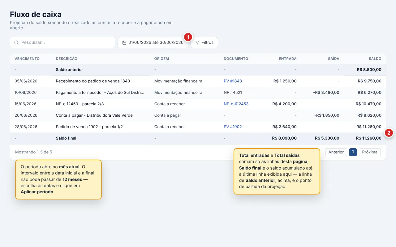 Tela do Fluxo de caixa com o seletor de período, a linha de Saldo anterior, linhas de dados vindas de movimentação financeira, conta a receber e conta a pagar, e a linha de Saldo final com os totalizadores Total entradas e Total saídas.