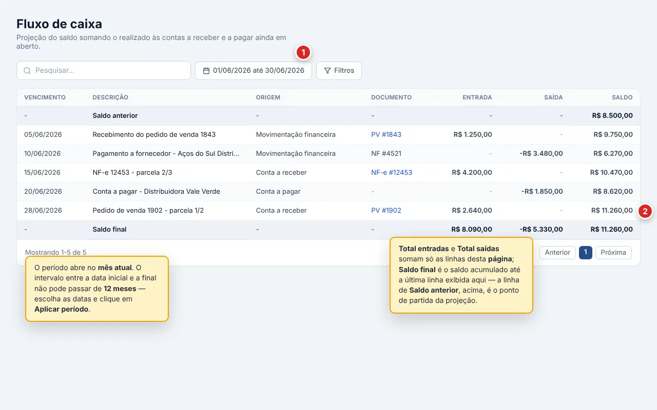 Tela do Fluxo de caixa com o seletor de período, a linha de Saldo anterior, linhas de dados vindas de movimentação financeira, conta a receber e conta a pagar, e a linha de Saldo final com os totalizadores Total entradas e Total saídas.