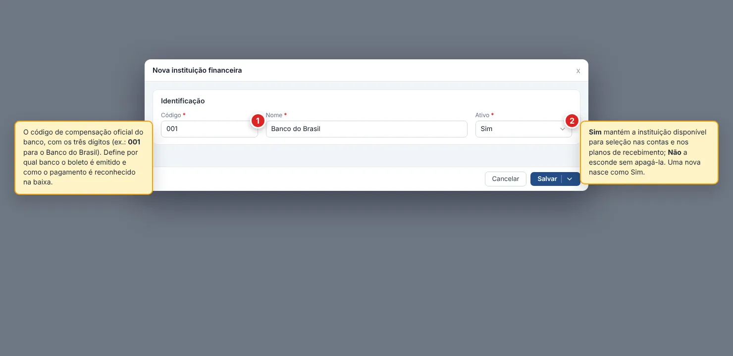 Janela Nova instituição financeira com a seção Identificação aberta. Os campos Código (preenchido com 001), Nome (Banco do Brasil) e Ativo (Sim) são todos obrigatórios; o Código é digitado, sem geração automática. No rodapé, os botões Cancelar e Salvar.