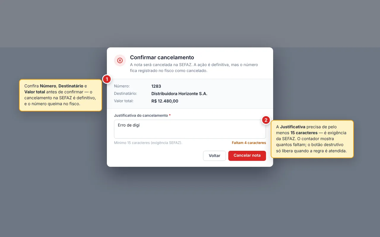 Diálogo Confirmar cancelamento com ícone vermelho de aviso, resumo da nota a cancelar (Número, Destinatário e Valor total) e o campo Justificativa do cancelamento (obrigatório, mínimo 15 caracteres por exigência da SEFAZ) com o contador Faltam 4 caracteres em destaque laranja; botões Voltar e Cancelar nota no rodapé.
