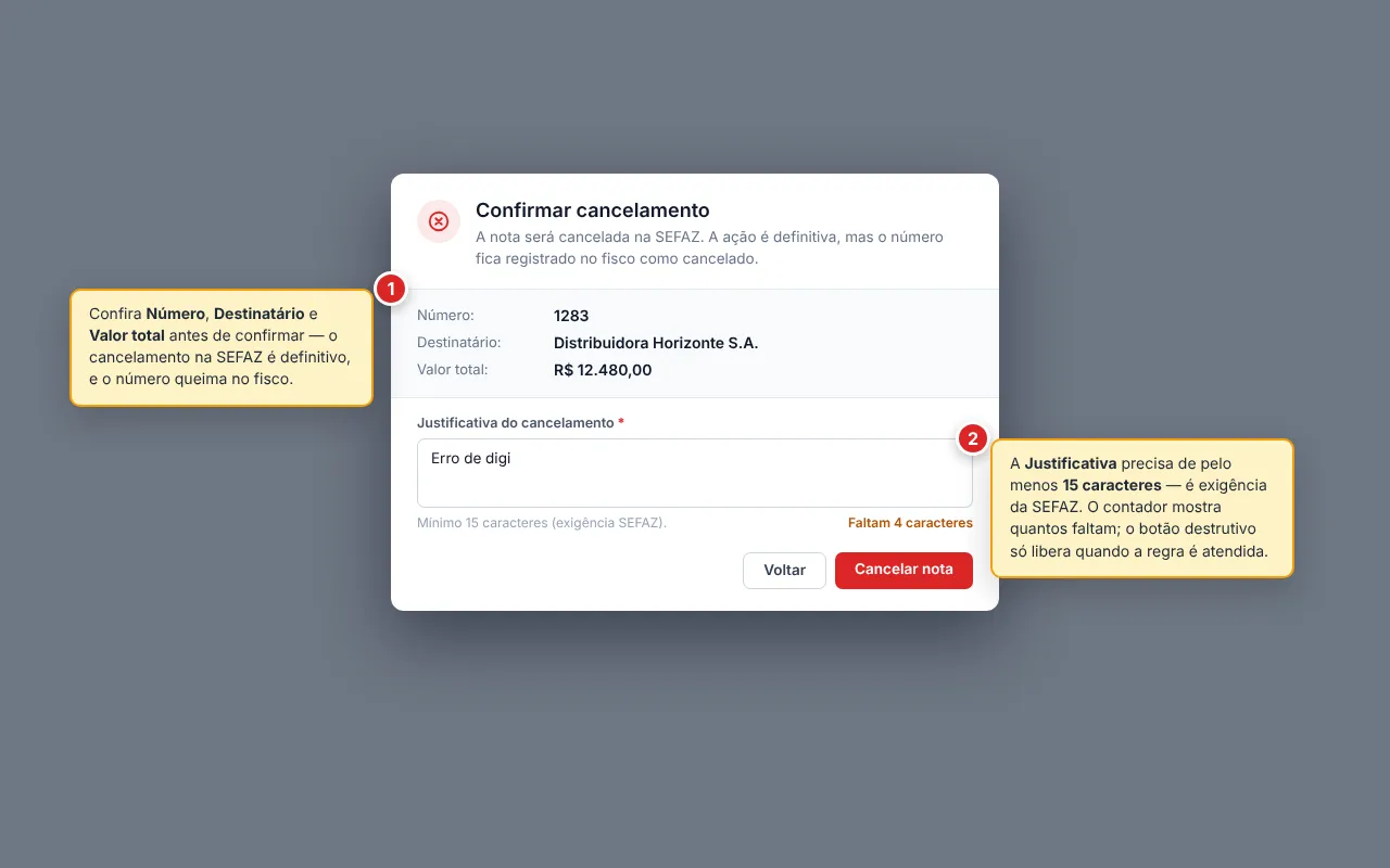 Diálogo Confirmar cancelamento com ícone vermelho de aviso, resumo da nota a cancelar (Número, Destinatário e Valor total) e o campo Justificativa do cancelamento (obrigatório, mínimo 15 caracteres por exigência da SEFAZ) com o contador Faltam 4 caracteres em destaque laranja; botões Voltar e Cancelar nota no rodapé.