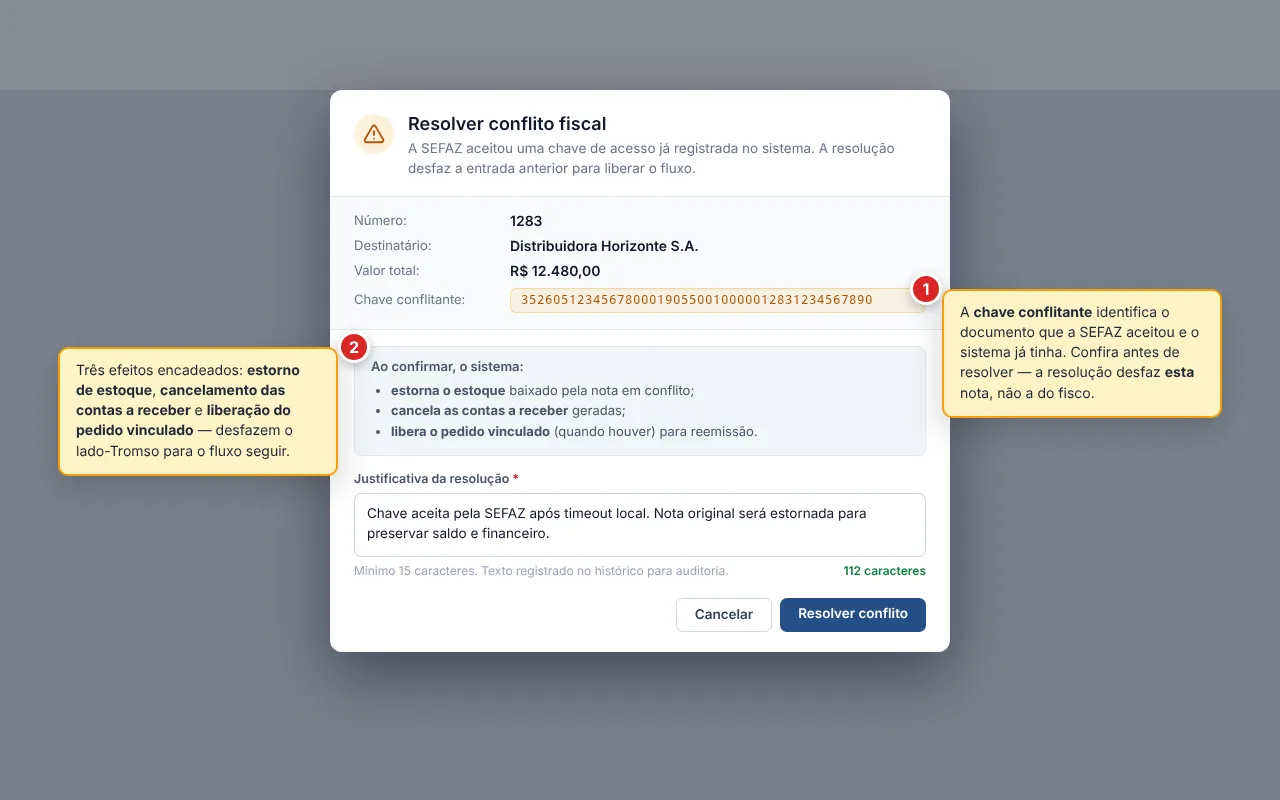 Diálogo Resolver conflito fiscal com ícone laranja de aviso, resumo da nota (Número, Destinatário, Valor total e Chave conflitante destacada em fonte monoespaçada), bloco Ao confirmar, o sistema com os três efeitos (estorna o estoque, cancela as contas a receber, libera o pedido vinculado) e o campo Justificativa da resolução (obrigatório, mínimo 15 caracteres) preenchido com contador 112 caracteres em verde; botões Cancelar e Resolver conflito no rodapé.