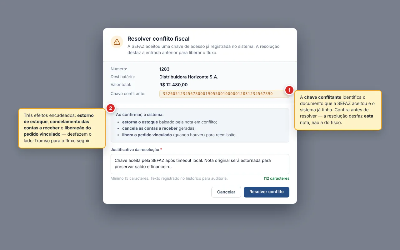 Diálogo Resolver conflito fiscal com ícone laranja de aviso, resumo da nota (Número, Destinatário, Valor total e Chave conflitante destacada em fonte monoespaçada), bloco Ao confirmar, o sistema com os três efeitos (estorna o estoque, cancela as contas a receber, libera o pedido vinculado) e o campo Justificativa da resolução (obrigatório, mínimo 15 caracteres) preenchido com contador 112 caracteres em verde; botões Cancelar e Resolver conflito no rodapé.