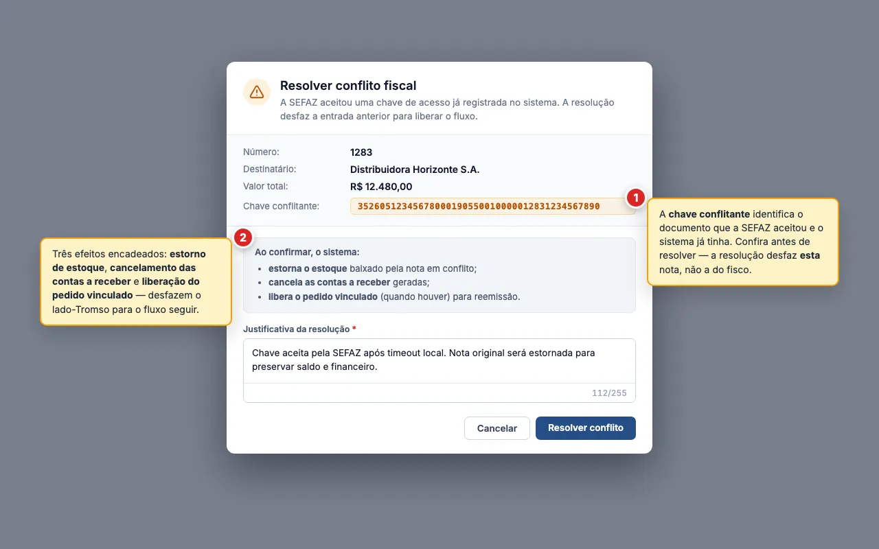 Diálogo Resolver conflito fiscal com ícone laranja de aviso, resumo da nota (Número, Destinatário, Valor total e Chave conflitante destacada em fonte monoespaçada), bloco Ao confirmar, o sistema com os três efeitos (estorna o estoque, cancela as contas a receber, libera o pedido vinculado) e o campo Justificativa da resolução (obrigatório, mínimo 15 caracteres) preenchido com contador discreto 112/255. Botões Cancelar e Resolver conflito no rodapé.