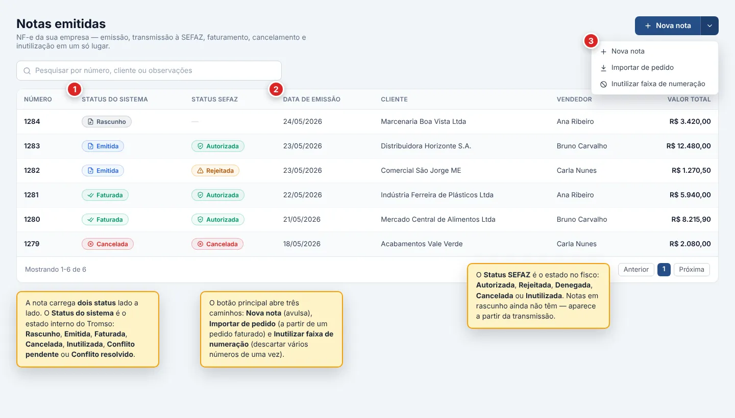 Tela Vendas › Notas emitidas: lista de notas com as colunas Número, Status do sistema (badges Rascunho, Emitida, Faturada e Cancelada), Status SEFAZ (Autorizada, Rejeitada, Cancelada), Data de emissão, Cliente, Vendedor e Valor total; busca no topo e split button com Nova nota, Importar de pedido e Inutilizar faixa de numeração no canto superior direito.