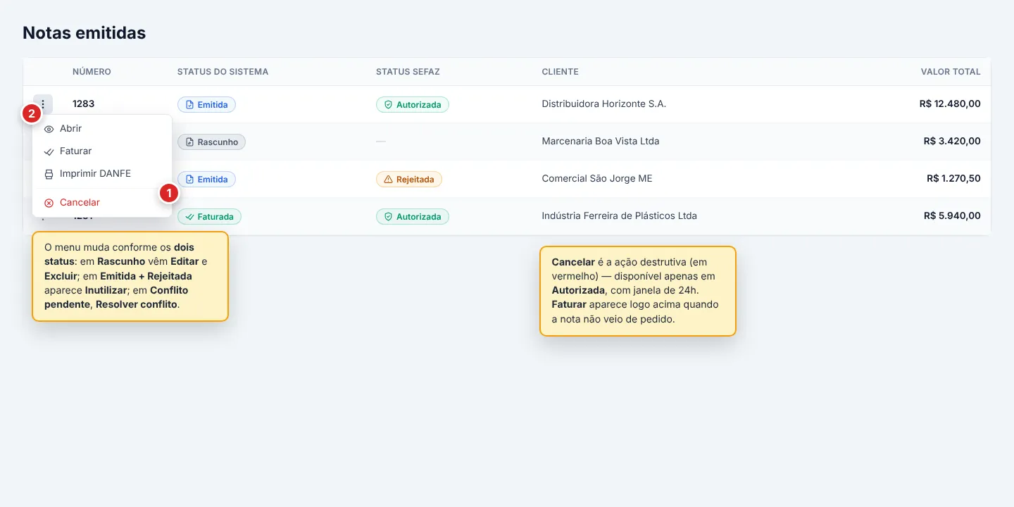 Linha de uma nota Emitida + Autorizada com o menu de três pontos aberto à esquerda, mostrando Abrir, Faturar, Imprimir DANFE e — após o separador — Cancelar em vermelho; anotação explica que em Rascunho o menu mostra Editar e Excluir, em Emitida + Rejeitada aparece Inutilizar e em Conflito pendente aparece Resolver conflito.