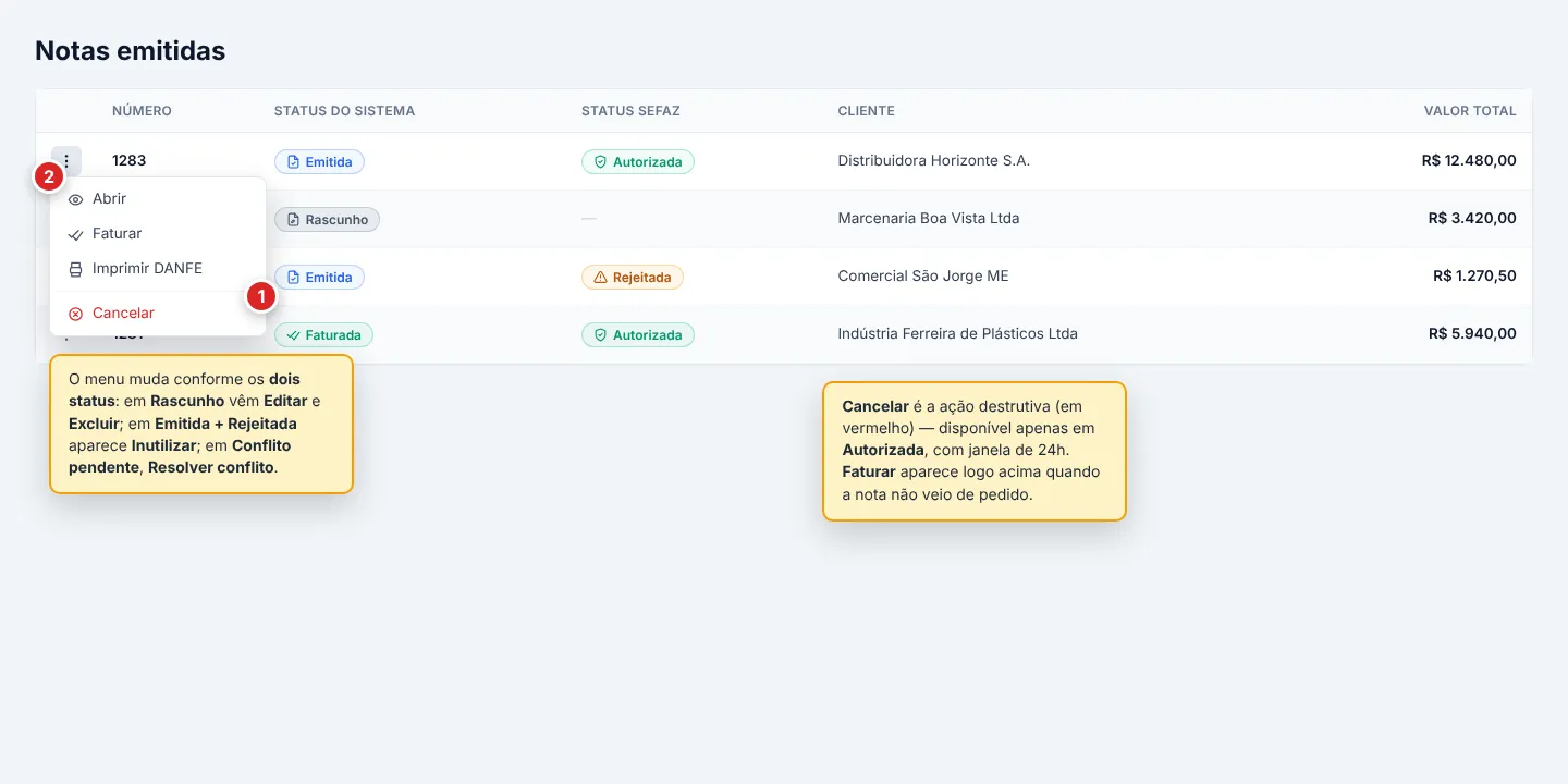Linha de uma nota Emitida + Autorizada com o menu de três pontos aberto à esquerda, mostrando Abrir, Faturar, Imprimir DANFE e — após o separador — Cancelar em vermelho; anotação explica que em Rascunho o menu mostra Editar e Excluir, em Emitida + Rejeitada aparece Inutilizar e em Conflito pendente aparece Resolver conflito.