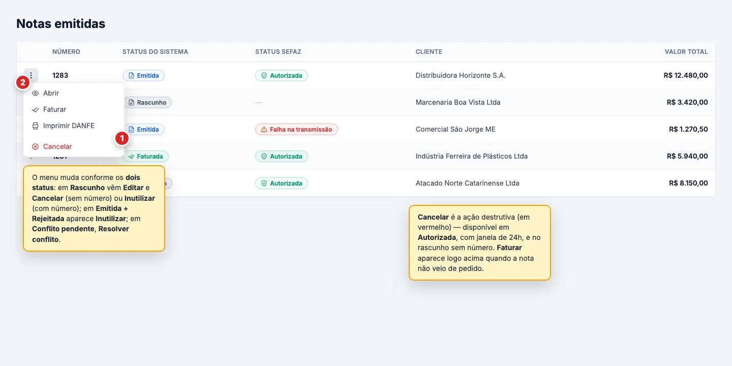 Linha de uma nota Emitida + Autorizada com o menu de três pontos aberto à esquerda, mostrando Abrir, Faturar, Imprimir DANFE e, após o separador, Cancelar em vermelho.