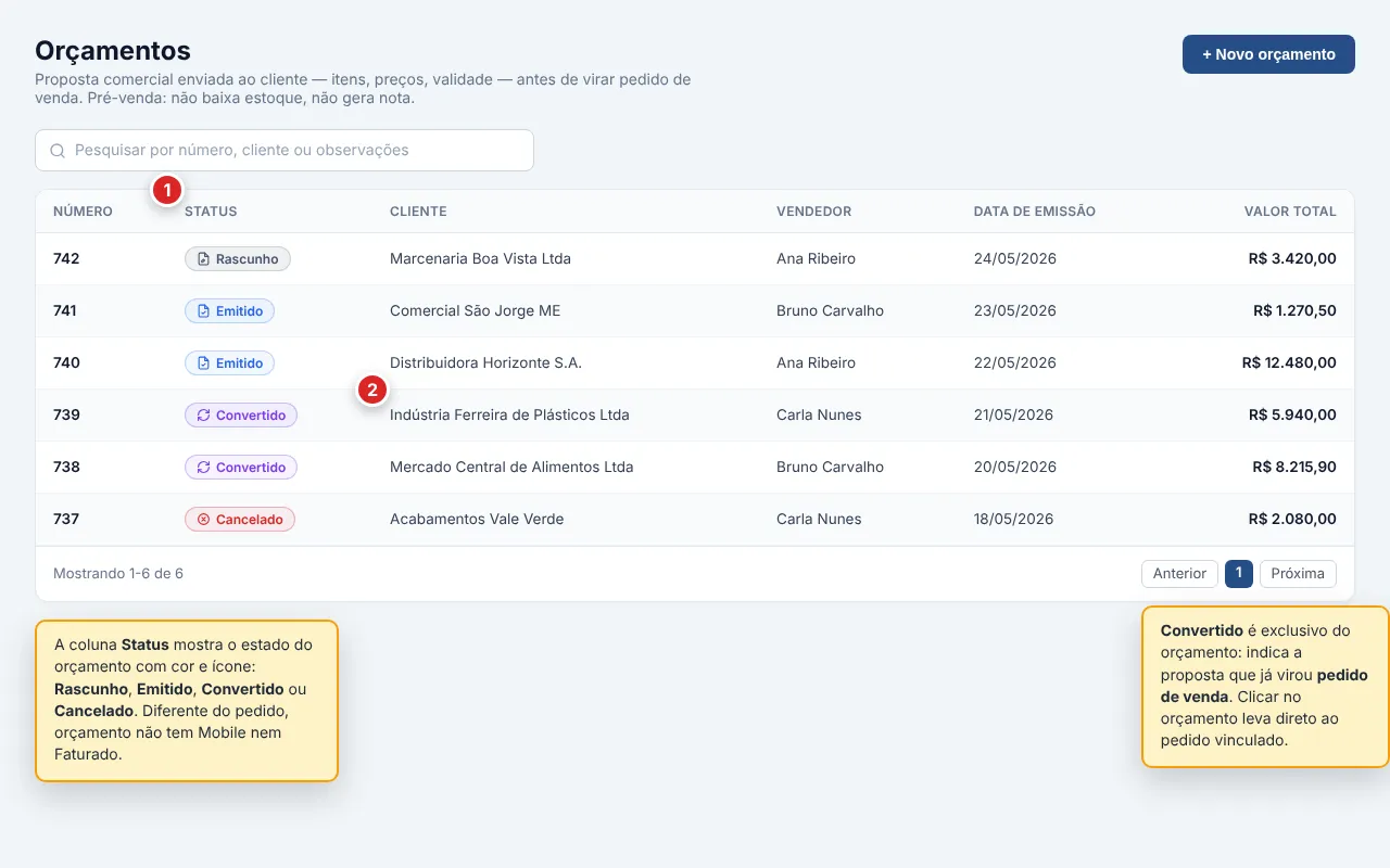 Tela Vendas › Orçamentos: lista de orçamentos com a coluna Status exibindo os quatro badges (Rascunho, Emitido, Convertido em roxo e Cancelado), colunas Número, Cliente, Vendedor, Data de emissão e Valor total, busca no topo e botão Novo orçamento no canto superior direito.