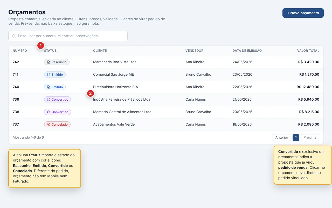 Tela Vendas › Orçamentos: lista de orçamentos com a coluna Status exibindo os quatro badges (Rascunho, Emitido, Convertido em roxo e Cancelado), colunas Número, Cliente, Vendedor, Data de emissão e Valor total, busca no topo e botão Novo orçamento no canto superior direito.
