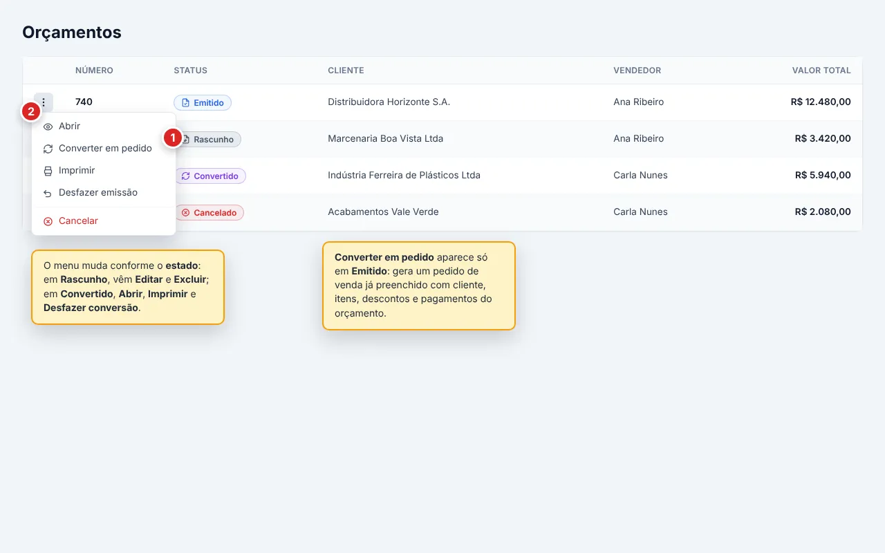 Linha de um orçamento Emitido com o menu de três pontos aberto, mostrando Abrir, Converter em pedido, Imprimir, Desfazer emissão e — após o separador — Cancelar (em vermelho). Em orçamentos Rascunho aparecem Editar e Excluir; em Convertido, Abrir, Imprimir e Desfazer conversão.