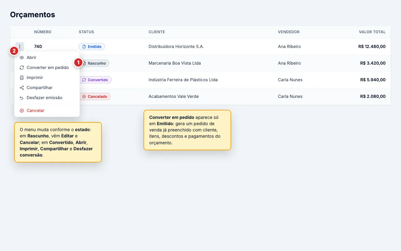 Linha de um orçamento Emitido com o menu de três pontos aberto, mostrando Abrir, Converter em pedido, Imprimir, Compartilhar, Desfazer emissão e, após o separador, Cancelar (em vermelho). Em Convertido permanecem Abrir, Imprimir, Compartilhar e Desfazer conversão. Em Rascunho aparecem Editar e Cancelar.