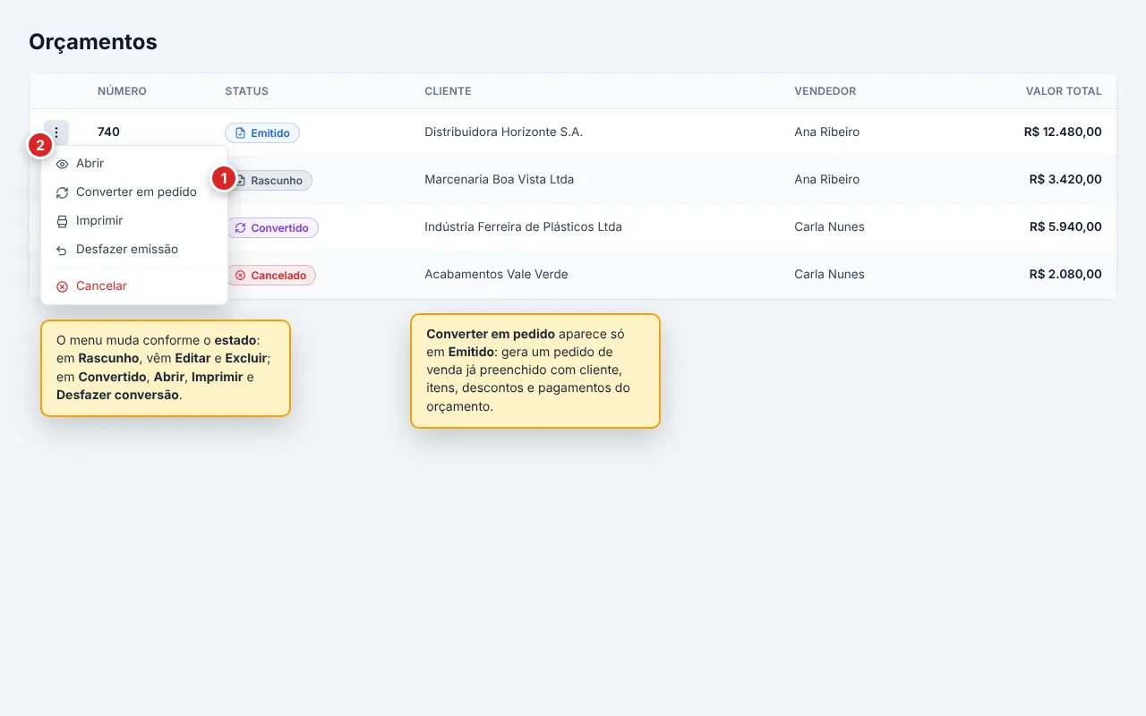 Linha de um orçamento Emitido com o menu de três pontos aberto, mostrando Abrir, Converter em pedido, Imprimir, Desfazer emissão e — após o separador — Cancelar (em vermelho). Em orçamentos Rascunho aparecem Editar e Excluir; em Convertido, Abrir, Imprimir e Desfazer conversão.