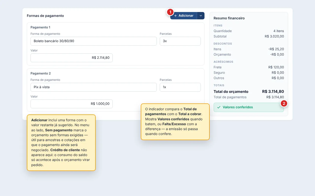 Seção Pagamentos do orçamento com as formas adicionadas à esquerda (cada cartão com Forma de pagamento, Parcelas e Valor) e o painel Resumo financeiro à direita, com os grupos Itens, Descontos (do orçamento), Acréscimos e Totais — incluindo Total do orçamento — fechando com o indicador Valores conferidos quando o total das formas bate com o total a cobrar.