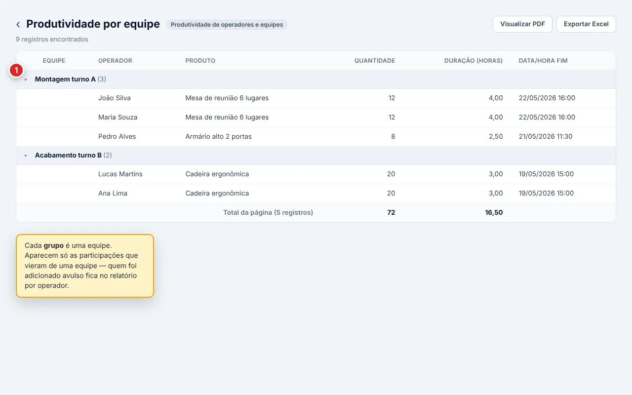 Relatório Produtividade por equipe agrupado por equipe, com a coluna de operador, produto, quantidade, duração em horas e data/hora fim