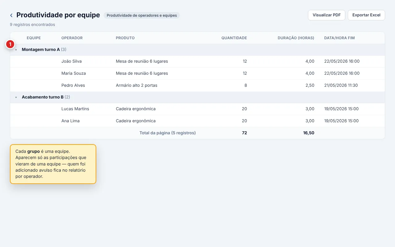 Relatório Produtividade por equipe agrupado por equipe, com a coluna de operador, produto, quantidade, duração em horas e data/hora fim