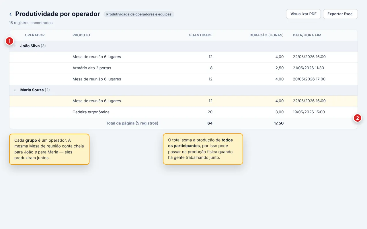 Relatório Produtividade por operador agrupado por operador, com colunas de produto, quantidade, duração em horas e data/hora fim, e a linha de totais no rodapé
