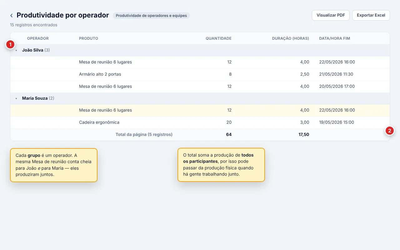 Relatório Produtividade por operador agrupado por operador, com colunas de produto, quantidade, duração em horas e data/hora fim, e a linha de totais no rodapé