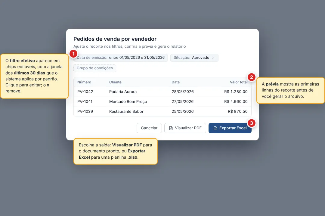 Diálogo de emissão aberto a partir do botão Relatórios de uma lista. No topo, o filtro efetivo em chips editáveis (Data de emissão entre 01/05/2026 e 31/05/2026 e o chip da janela padrão); no meio, a prévia das primeiras linhas; no rodapé, os botões Cancelar, Visualizar PDF e Exportar Excel lado a lado, com Exportar Excel destacado em azul.