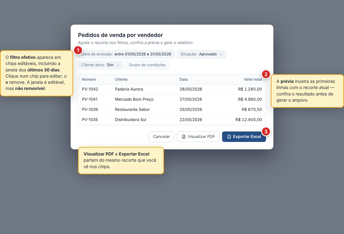 Diálogo de emissão de um relatório com o filtro efetivo em chips editáveis no topo (Data de emissão entre duas datas, Situação e um chip Grupo de condições), a prévia das primeiras linhas no meio e os botões Cancelar, Visualizar PDF e Exportar Excel no rodapé