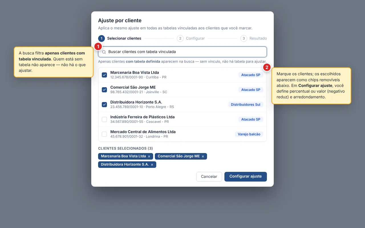Diálogo Ajuste por cliente, etapa Selecionar clientes do stepper (Selecionar clientes, Configurar, Resultado). Campo de busca Buscar clientes com tabela vinculada e aviso de que apenas clientes com tabela definida aparecem. Lista de resultados com checkbox por cliente e chip da tabela vinculada (Atacado SP, Distribuidores Sul, Varejo balcão) à direita. Abaixo, a seção Clientes selecionados (3) com chips removíveis dos clientes escolhidos. Rodapé com Cancelar e Configurar ajuste.