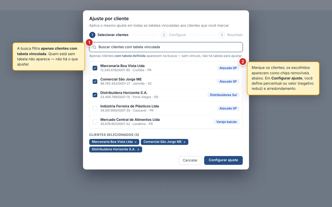 Diálogo Ajuste por cliente, etapa Selecionar clientes do stepper (Selecionar clientes, Configurar, Resultado). Campo de busca Buscar clientes com tabela vinculada e aviso de que apenas clientes com tabela definida aparecem. Lista de resultados com checkbox por cliente e chip da tabela vinculada (Atacado SP, Distribuidores Sul, Varejo balcão) à direita. Abaixo, a seção Clientes selecionados (3) com chips removíveis dos clientes escolhidos. Rodapé com Cancelar e Configurar ajuste.