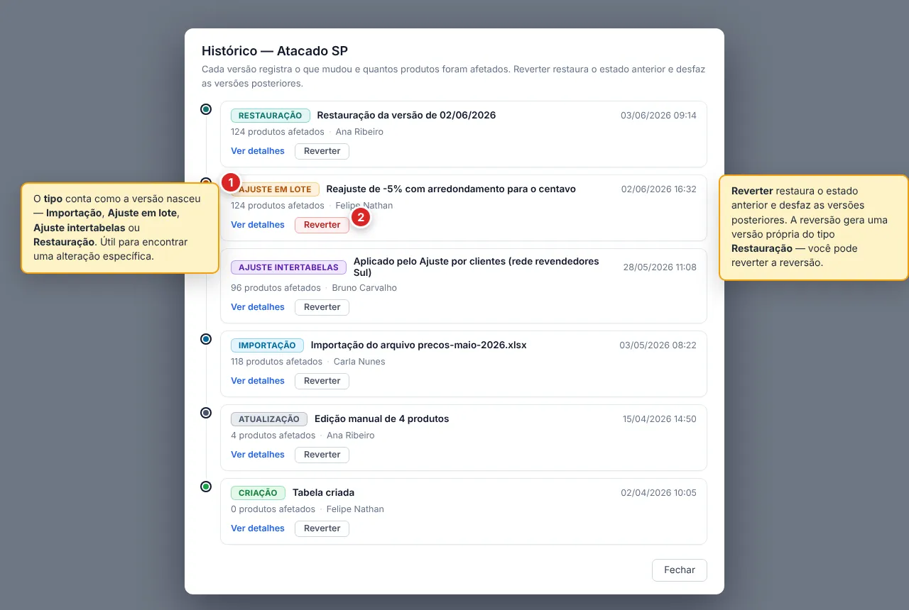Diálogo Histórico — Atacado SP: timeline cronológica das versões da tabela, com cada versão exibindo badge do tipo (Restauração, Ajuste em lote, Ajuste intertabelas, Importação, Atualização, Criação), descrição da alteração, total de produtos afetados, autor, data e hora, além das ações Ver detalhes e Reverter. A versão de Ajuste em lote aparece com o botão Reverter em destaque vermelho. Rodapé com botão Fechar.