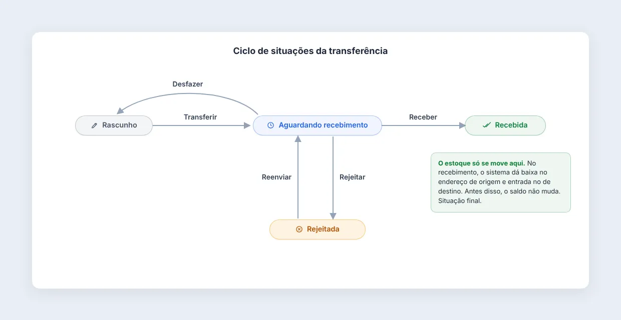 Diagrama do ciclo de situações de uma transferência. Rascunho avança para Aguardando recebimento pela ação Transferir, e de Aguardando recebimento para Recebida pela ação Receber. A partir de Aguardando recebimento, Desfazer volta para Rascunho e Rejeitar leva a Rejeitada; de Rejeitada, Reenviar volta para Aguardando recebimento. Cada situação tem etiqueta colorida: Rascunho em cinza, Aguardando recebimento em azul, Recebida em verde e Rejeitada em amarelo. Um destaque indica que o estoque só se move no recebimento, com saída no endereço de origem e entrada no de destino, e que Recebida é a situação final.